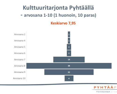 Arvosanat